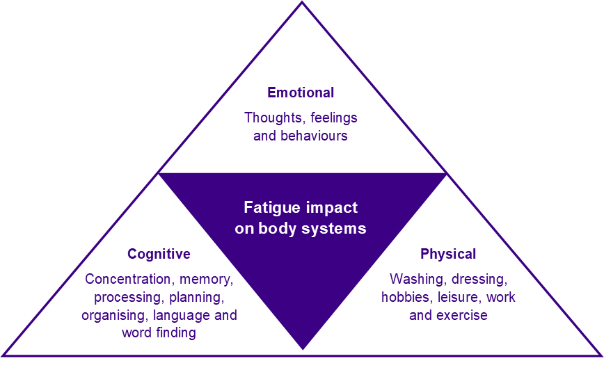 Dorset HealthCare :: Fatigue management